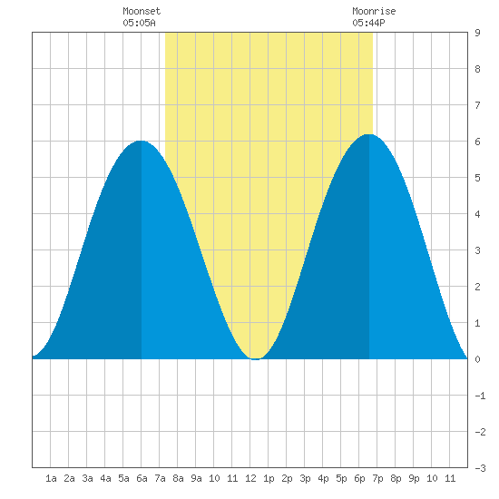 Isle of Palms tide chart for Tuesday, October 15, 2024