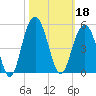 Isle of Palms tide chart for Friday, October 18, 2024