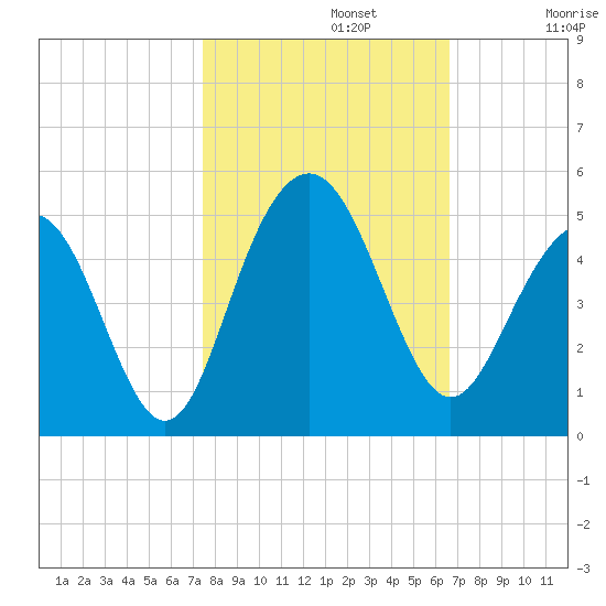 Isle of Palms tide chart for Tuesday, October 22, 2024