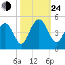 Isle of Palms tide chart for Thursday, October 24, 2024