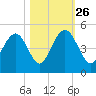 Isle of Palms tide chart for Saturday, October 26, 2024