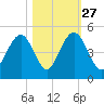 Isle of Palms tide chart for Sunday, October 27, 2024