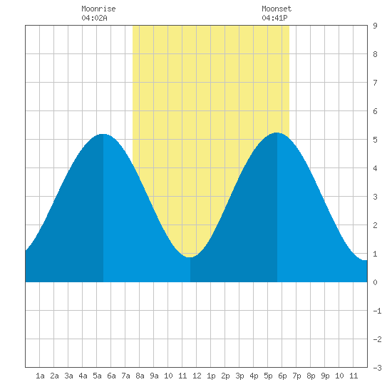 Isle of Palms tide chart for Monday, October 28, 2024