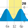 Isle of Palms tide chart for Monday, October 28, 2024