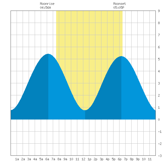 Isle of Palms tide chart for Tuesday, October 29, 2024