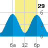 Isle of Palms tide chart for Tuesday, October 29, 2024