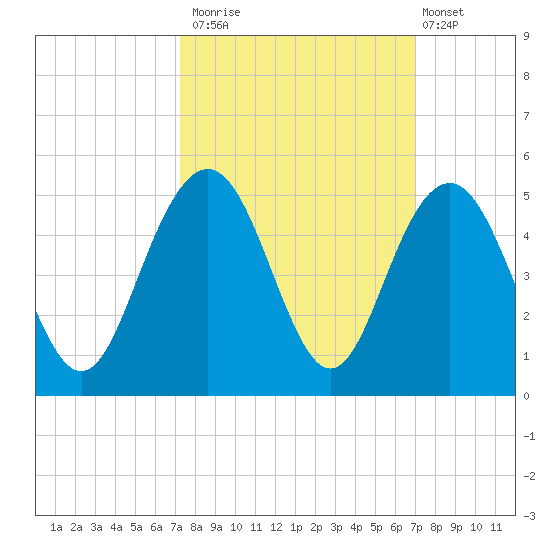 Isle of Palms tide chart for Thursday, October 3, 2024