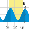 Isle of Palms tide chart for Thursday, October 3, 2024