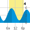 Isle of Palms tide chart for Friday, October 4, 2024