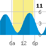 Isle of Palms tide chart for Monday, November 11, 2024