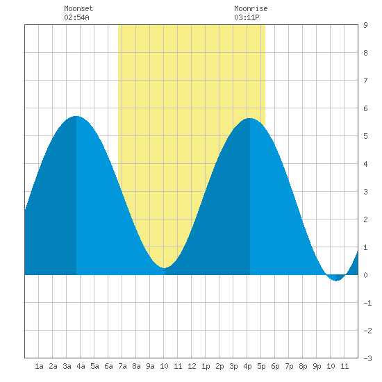Isle of Palms tide chart for Tuesday, November 12, 2024
