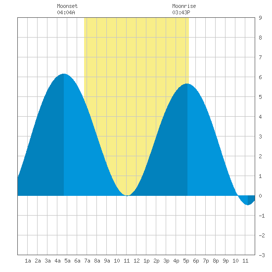 Isle of Palms tide chart for Wednesday, November 13, 2024