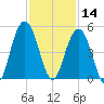Isle of Palms tide chart for Thursday, November 14, 2024