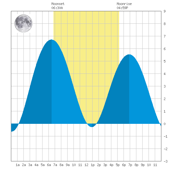 Isle of Palms tide chart for Friday, November 15, 2024
