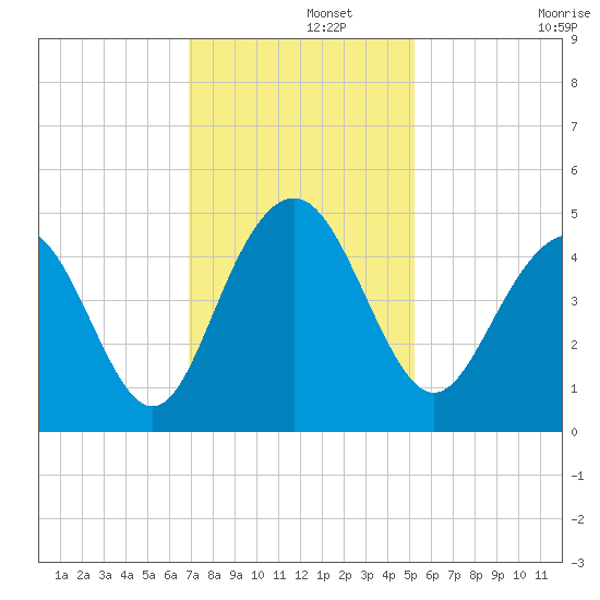 Isle of Palms tide chart for Thursday, November 21, 2024