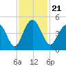 Isle of Palms tide chart for Thursday, November 21, 2024
