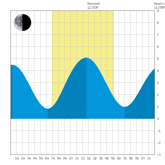 Isle of Palms tide chart for Friday, November 22, 2024