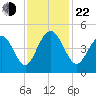 Isle of Palms tide chart for Friday, November 22, 2024