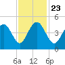 Isle of Palms tide chart for Saturday, November 23, 2024
