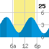 Isle of Palms tide chart for Monday, November 25, 2024