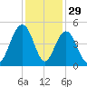 Isle of Palms tide chart for Friday, November 29, 2024