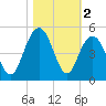 Isle of Palms tide chart for Saturday, November 2, 2024