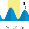 Isle of Palms tide chart for Sunday, November 3, 2024