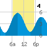 Isle of Palms tide chart for Monday, November 4, 2024