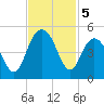 Isle of Palms tide chart for Tuesday, November 5, 2024