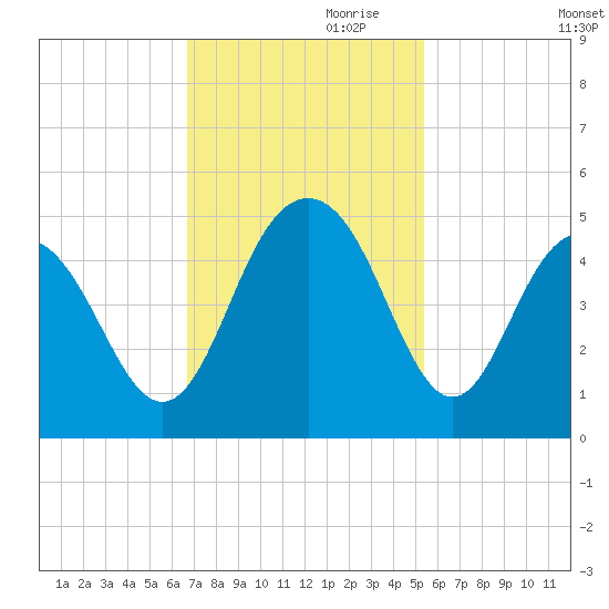 Isle of Palms tide chart for Friday, November 8, 2024