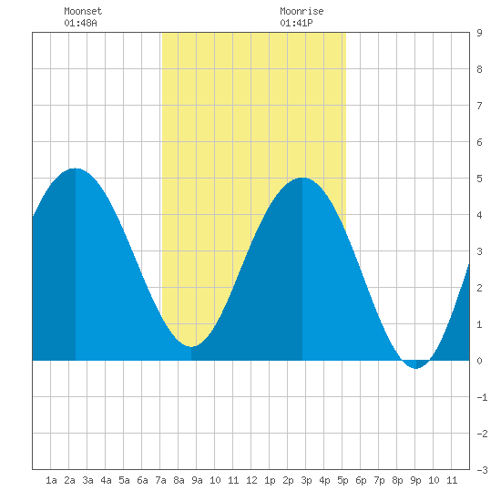 Isle of Palms tide chart for Tuesday, December 10, 2024