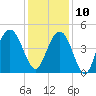 Isle of Palms tide chart for Tuesday, December 10, 2024
