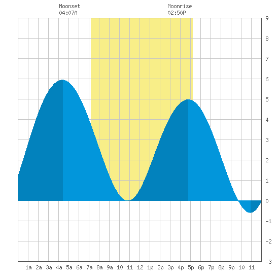 Isle of Palms tide chart for Thursday, December 12, 2024