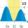 Isle of Palms tide chart for Friday, December 13, 2024