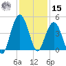 Isle of Palms tide chart for Sunday, December 15, 2024