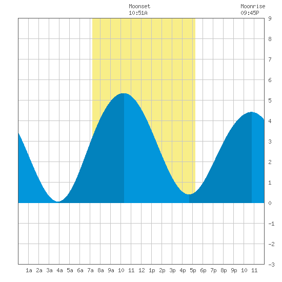 Isle of Palms tide chart for Thursday, December 19, 2024