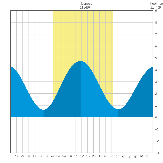 Isle of Palms tide chart for Saturday, December 21, 2024