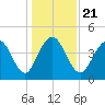 Isle of Palms tide chart for Saturday, December 21, 2024