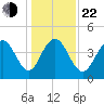 Isle of Palms tide chart for Sunday, December 22, 2024