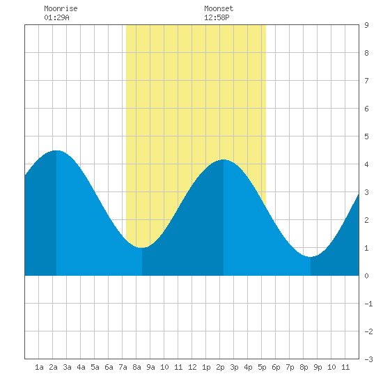 Isle of Palms tide chart for Tuesday, December 24, 2024