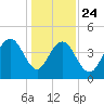 Isle of Palms tide chart for Tuesday, December 24, 2024
