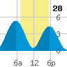 Isle of Palms tide chart for Saturday, December 28, 2024