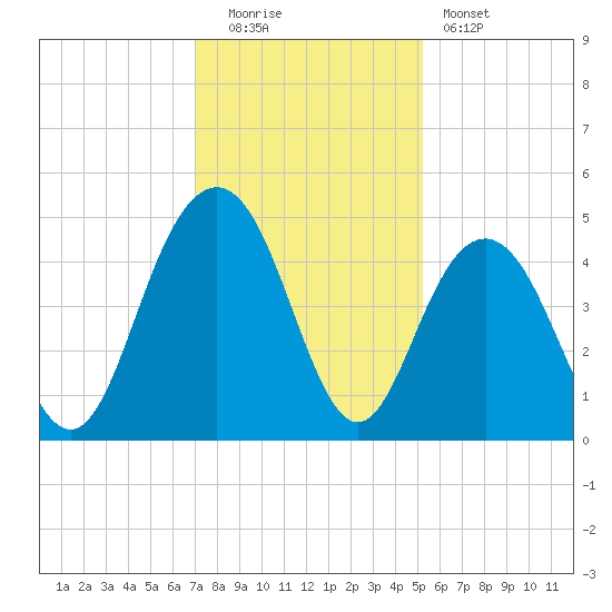 Isle of Palms tide chart for Monday, December 2, 2024