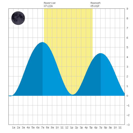 Isle of Palms tide chart for Monday, December 30, 2024