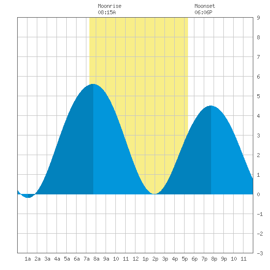 Isle of Palms tide chart for Tuesday, December 31, 2024