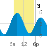 Isle of Palms tide chart for Tuesday, December 3, 2024