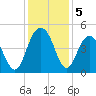 Isle of Palms tide chart for Thursday, December 5, 2024