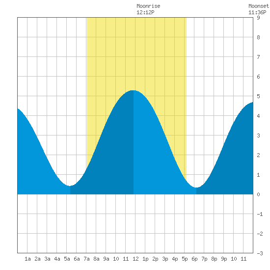 Isle of Palms tide chart for Saturday, December 7, 2024