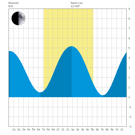 Isle of Palms tide chart for Sunday, December 8, 2024