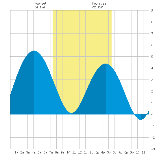 Isle of Palms tide chart for Friday, January 10, 2025